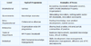table of levels
